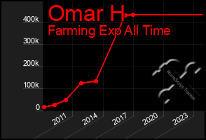 Total Graph of Omar H