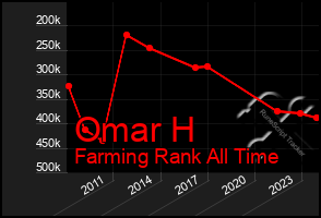 Total Graph of Omar H