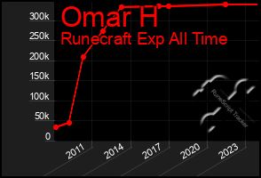 Total Graph of Omar H