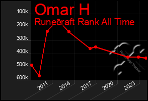 Total Graph of Omar H