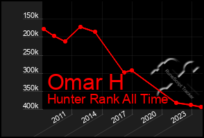 Total Graph of Omar H