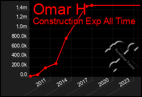 Total Graph of Omar H