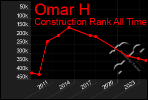 Total Graph of Omar H