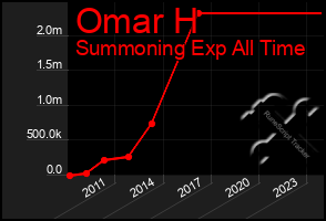 Total Graph of Omar H