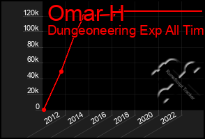 Total Graph of Omar H