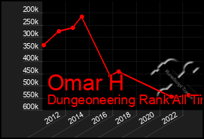 Total Graph of Omar H