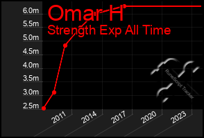 Total Graph of Omar H