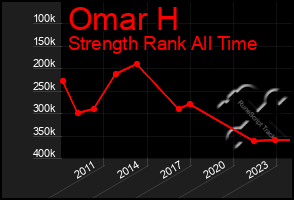Total Graph of Omar H