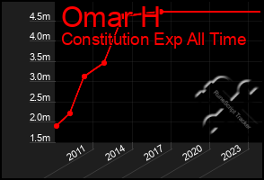 Total Graph of Omar H