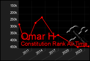Total Graph of Omar H