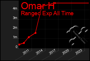 Total Graph of Omar H