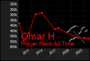 Total Graph of Omar H