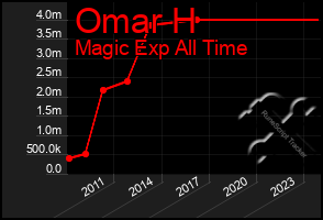 Total Graph of Omar H