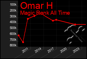 Total Graph of Omar H