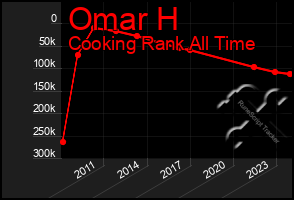 Total Graph of Omar H