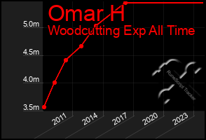 Total Graph of Omar H