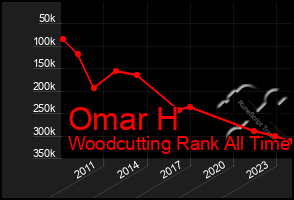 Total Graph of Omar H