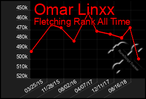 Total Graph of Omar Linxx