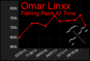 Total Graph of Omar Linxx