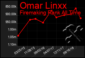 Total Graph of Omar Linxx