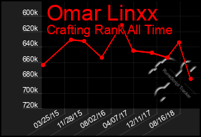 Total Graph of Omar Linxx