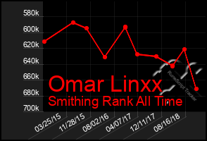 Total Graph of Omar Linxx