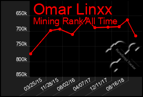 Total Graph of Omar Linxx