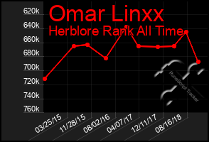 Total Graph of Omar Linxx