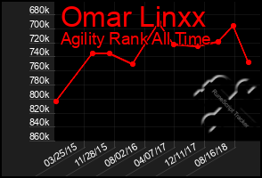 Total Graph of Omar Linxx