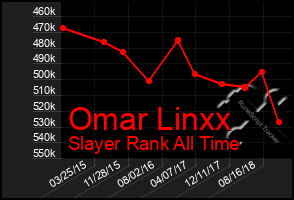 Total Graph of Omar Linxx