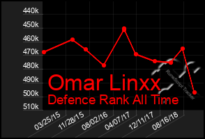 Total Graph of Omar Linxx