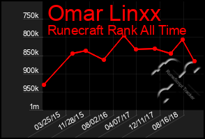 Total Graph of Omar Linxx