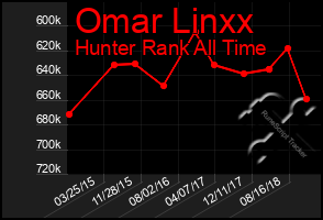 Total Graph of Omar Linxx