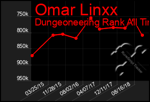 Total Graph of Omar Linxx