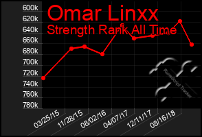 Total Graph of Omar Linxx