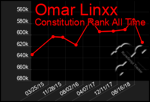 Total Graph of Omar Linxx