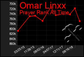 Total Graph of Omar Linxx