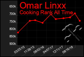 Total Graph of Omar Linxx