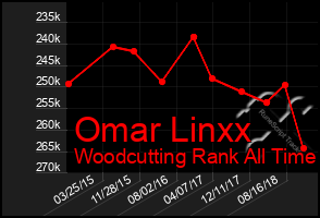 Total Graph of Omar Linxx