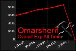 Total Graph of Omarsherif