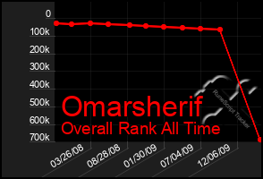 Total Graph of Omarsherif