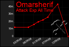 Total Graph of Omarsherif