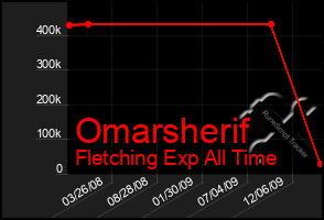 Total Graph of Omarsherif