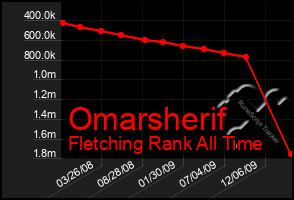 Total Graph of Omarsherif