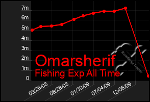 Total Graph of Omarsherif