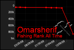 Total Graph of Omarsherif