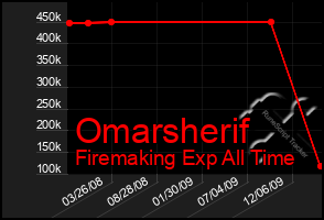 Total Graph of Omarsherif