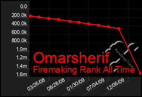 Total Graph of Omarsherif