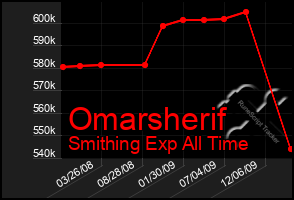 Total Graph of Omarsherif