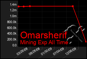 Total Graph of Omarsherif